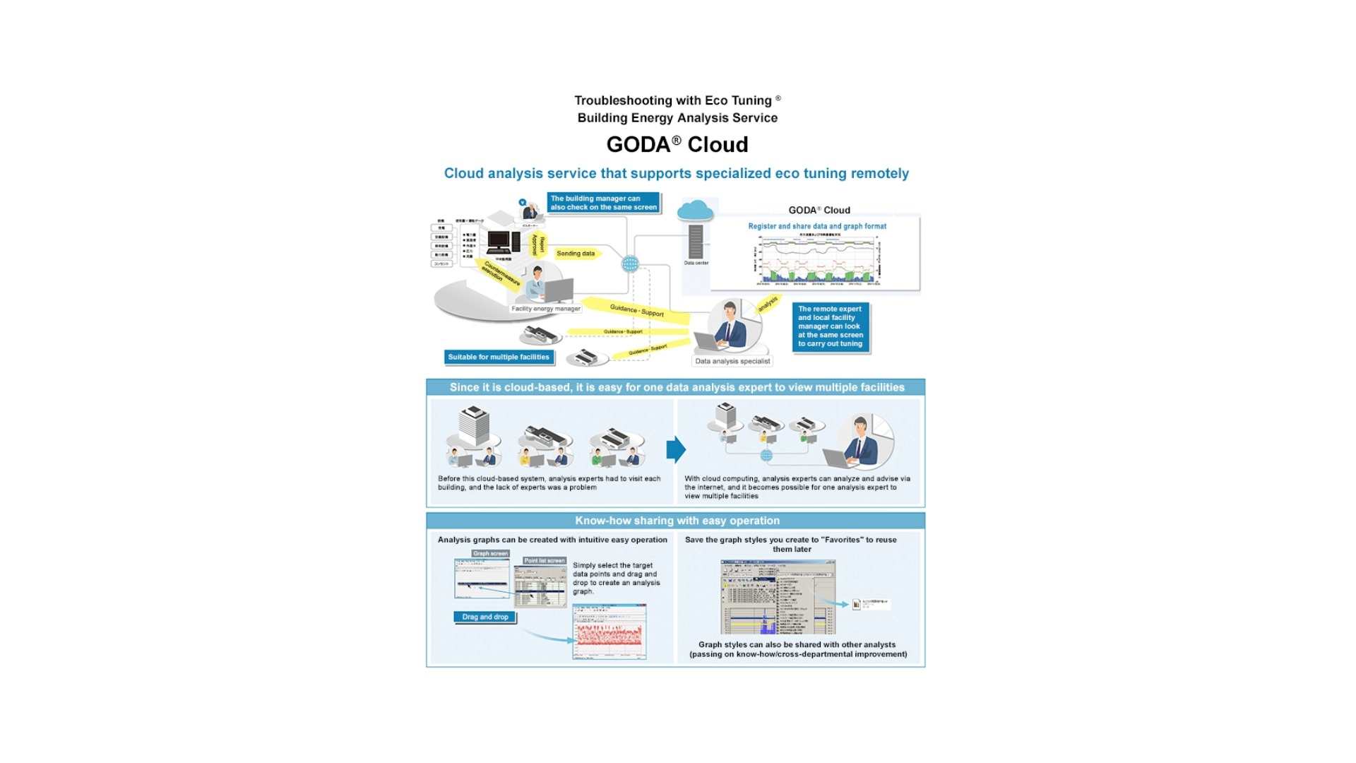 GODA Cloud Example