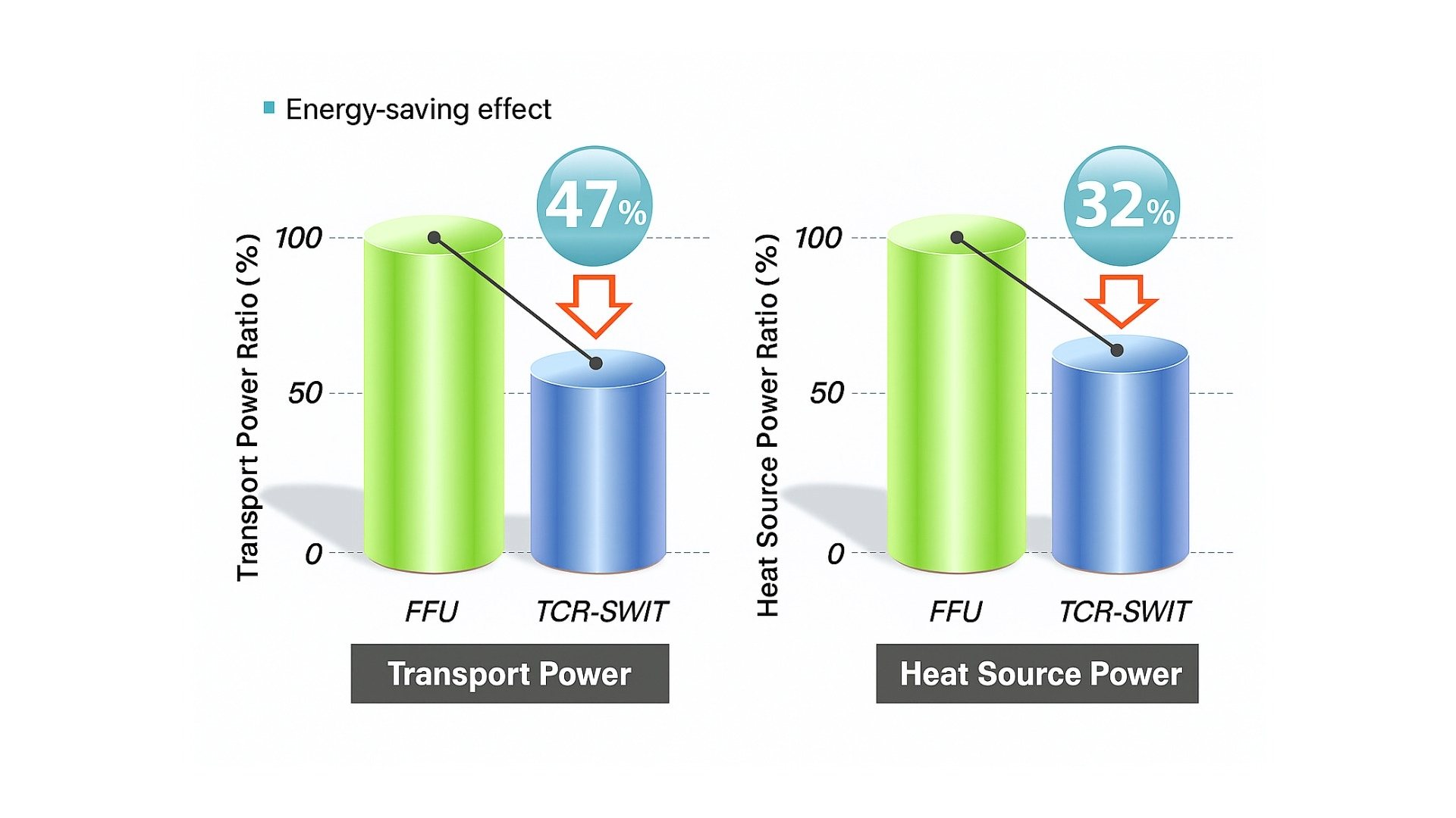 SWIT Energy Saving Effect