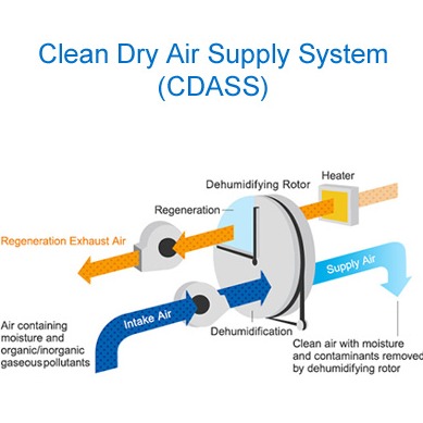 Clean Dry Air Tech