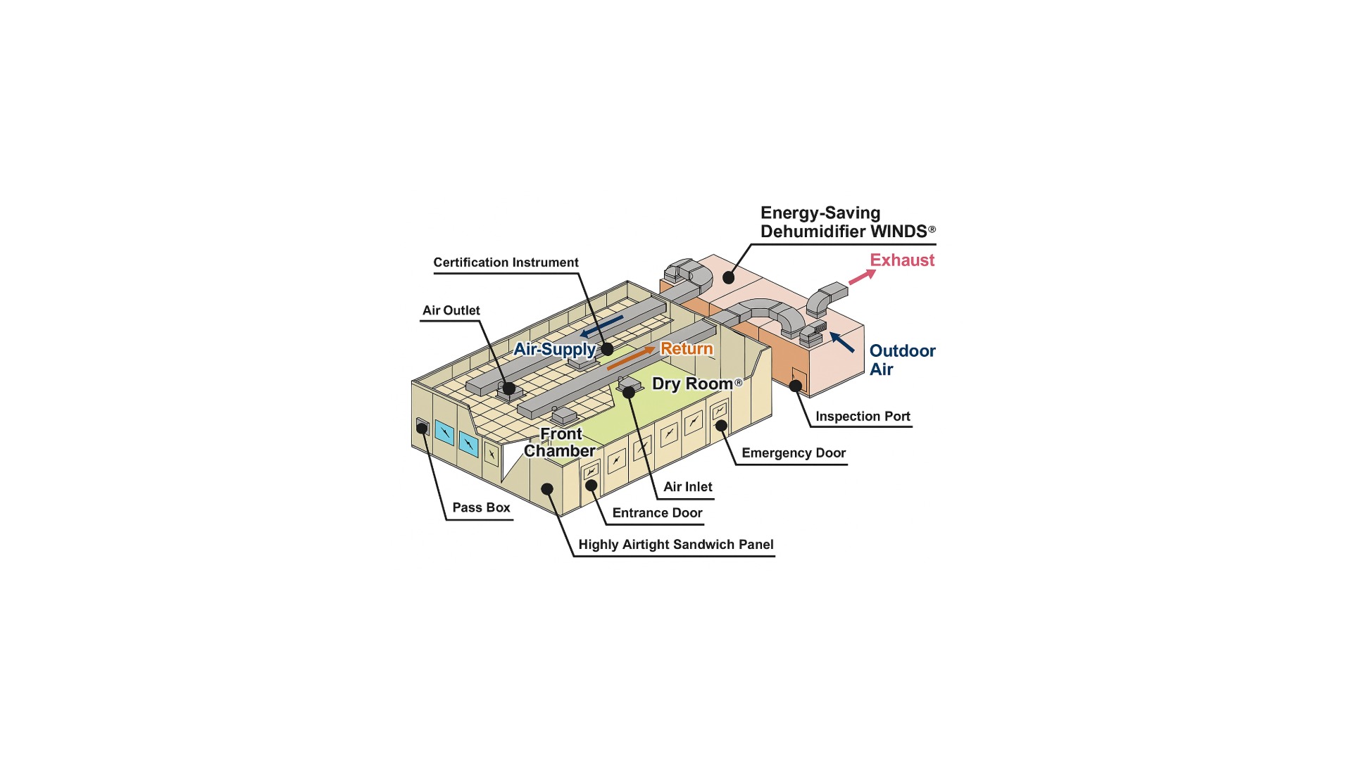 Dry Room Basic Configuration